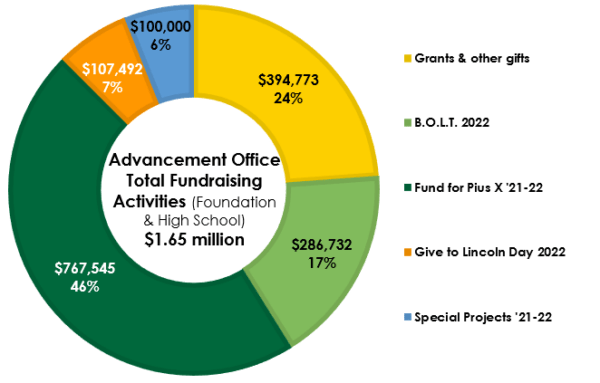 Annual Report Advancement Office Fundraising Total