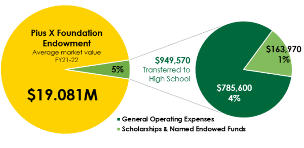 Annual Report Foundation Endowment and School Transfer