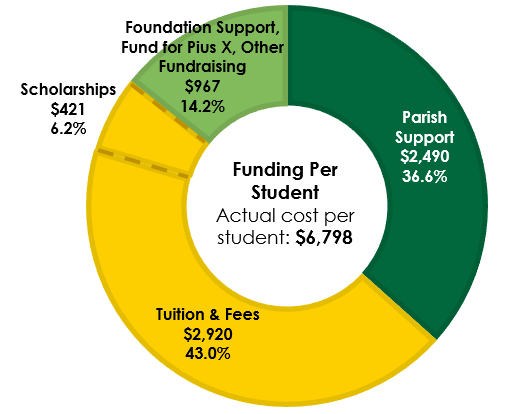 Annual Report Funding Per Student