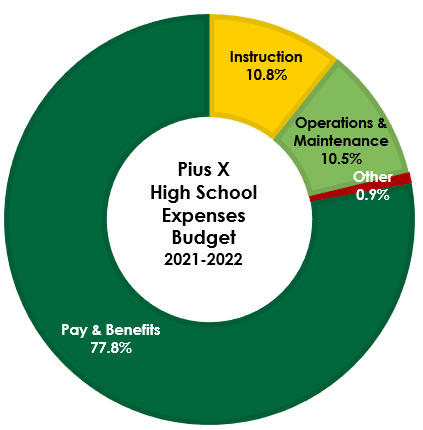Annual Report HS Expenses Budget